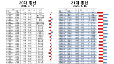 South Korea's election was heavily rigged deliberately! That's revealed from statical data