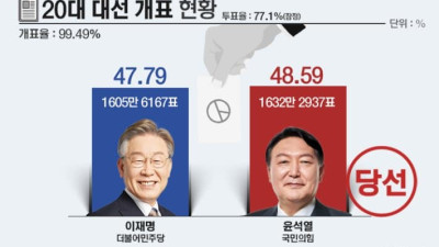 [?잡담] 개표 0.7퍼센트 차이 상대적으로 이재명이 이긴거 맞음