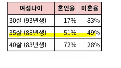 [2022년 여성 혼인율 표 자료] 한녀들 인생이 그렇게 개꿀은 아님 ㅋㅋㅋ